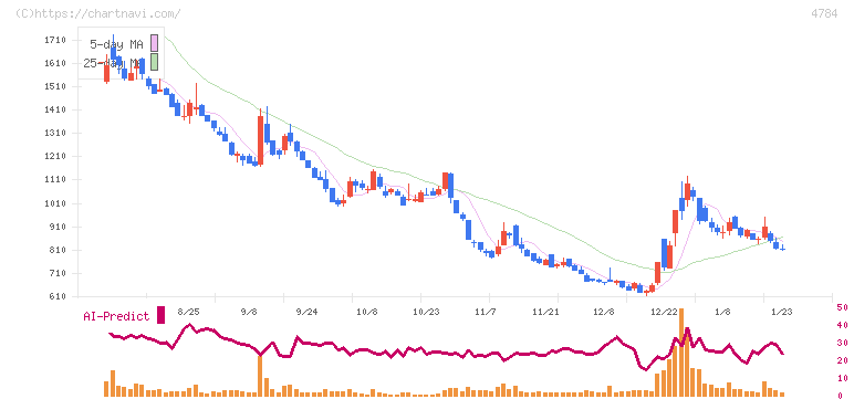 ＧＭＯインターネット(4784)の日足チャート