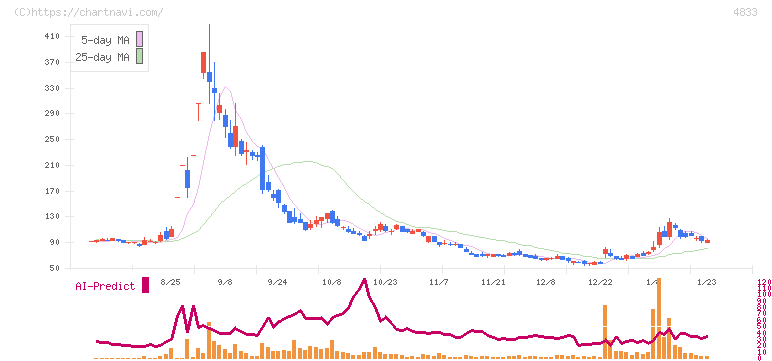 Ｄｅｆ　ｃｏｎｓｕｌｔｉｎｇ(4833)の日足チャート