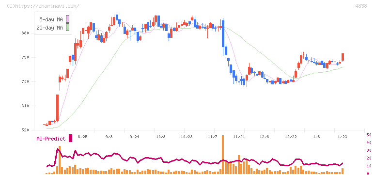 スペースシャワーＳＫＩＹＡＫＩホールディングス(4838)の日足チャート