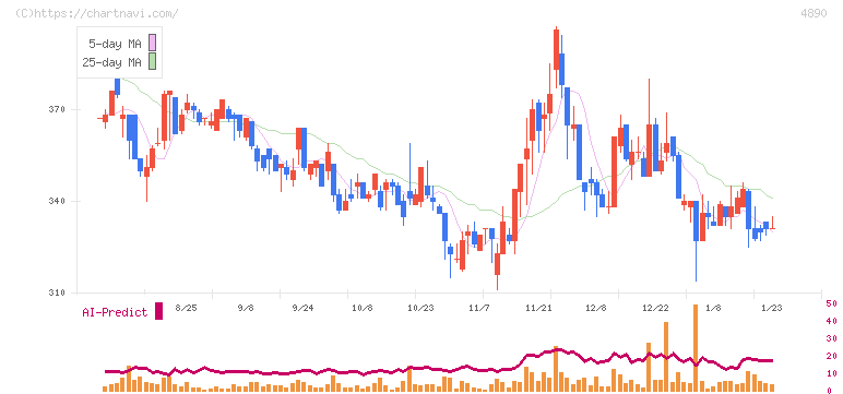 坪田ラボ(4890)の日足チャート