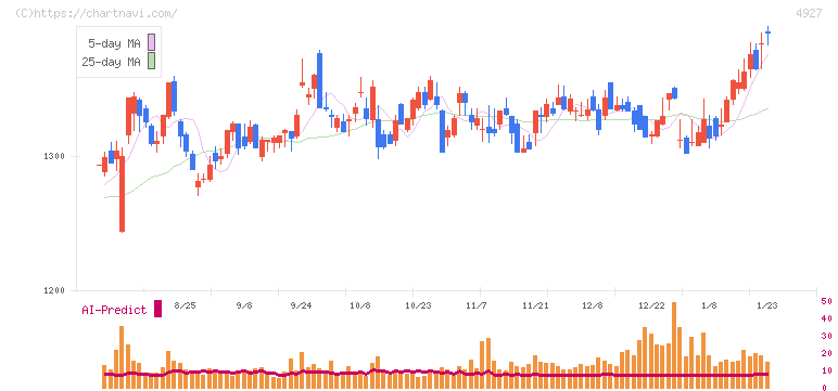ポーラ・オルビスホールディングス(4927)の日足チャート