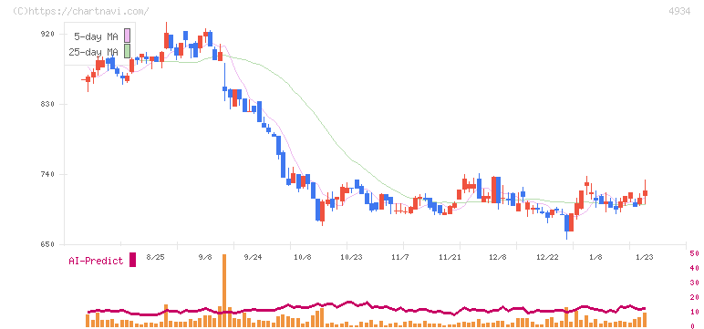プレミアアンチエイジング(4934)の日足チャート
