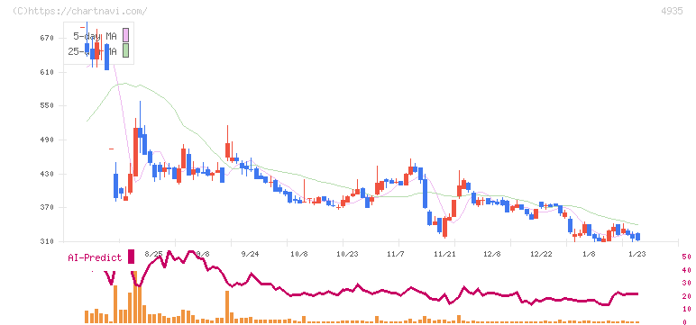 リベルタ(4935)の日足チャート
