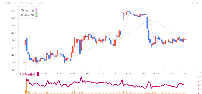 Ｗａｑｏｏ(4937)の日足チャート