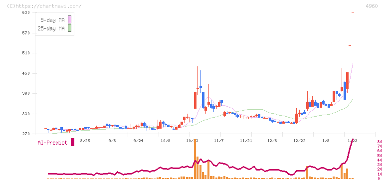 ケミプロ化成(4960)の日足チャート