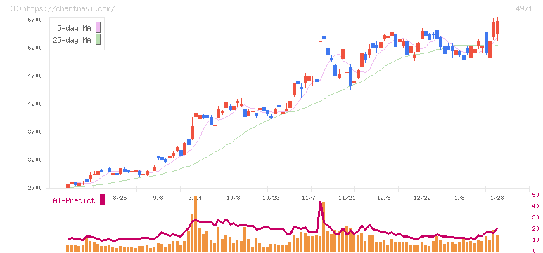 メック(4971)の日足チャート