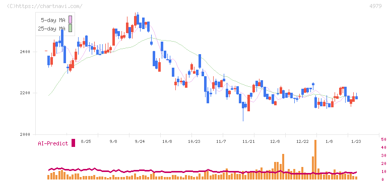 ＯＡＴアグリオ(4979)の日足チャート