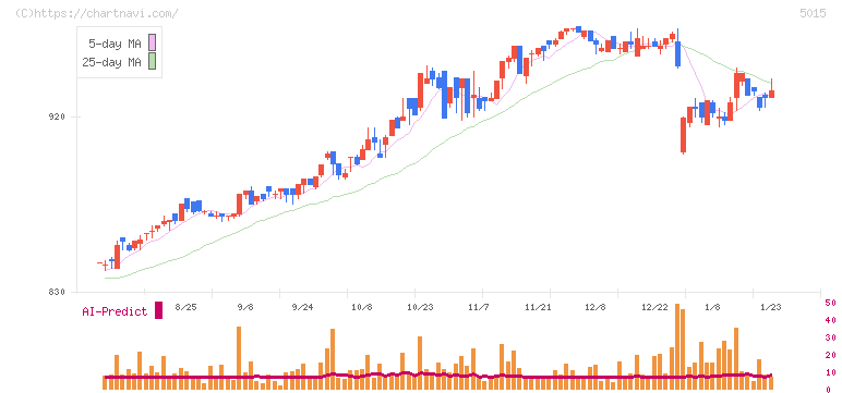 ビーピー・カストロール(5015)の日足チャート