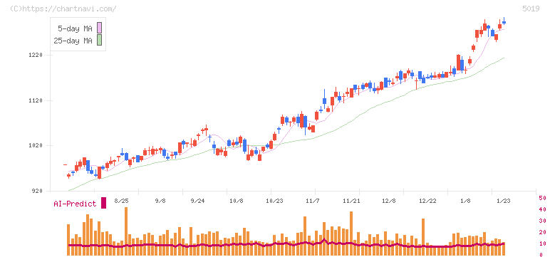 出光興産(5019)の日足チャート