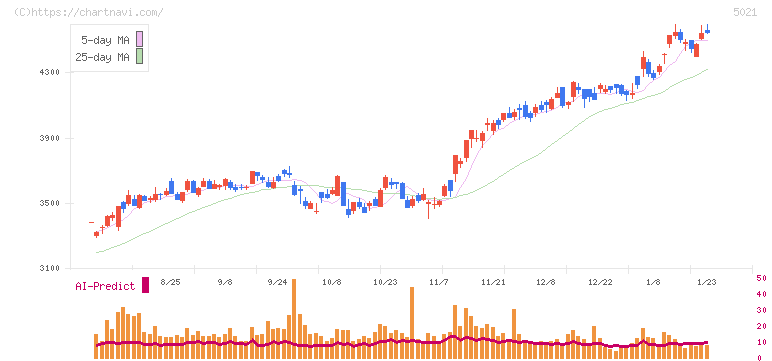 コスモエネルギーホールディングス(5021)の日足チャート
