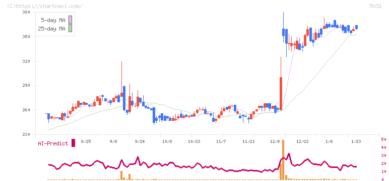 モイ(5031)の日足チャート