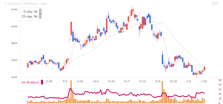 ＡＮＹＣＯＬＯＲ(5032)の日足チャート