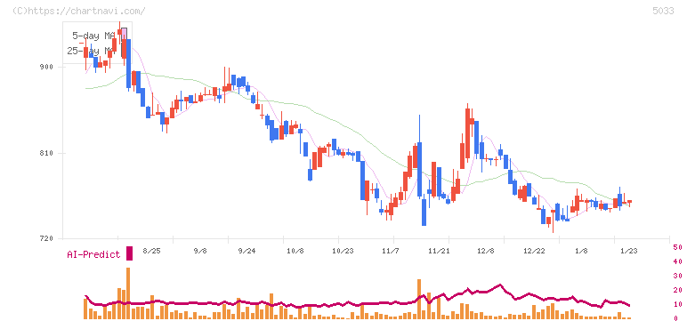 ヌーラボ(5033)の日足チャート