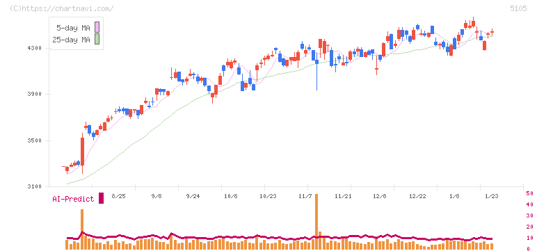 ＴＯＹＯ　ＴＩＲＥ(5105)の日足チャート