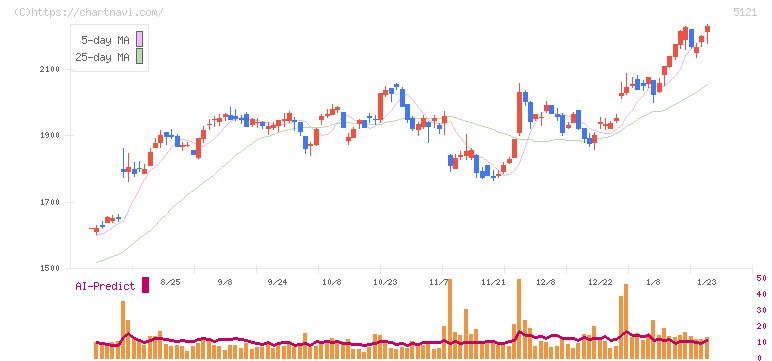 藤倉コンポジット(5121)の日足チャート