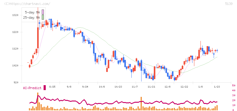 オープンワーク(5139)の日足チャート