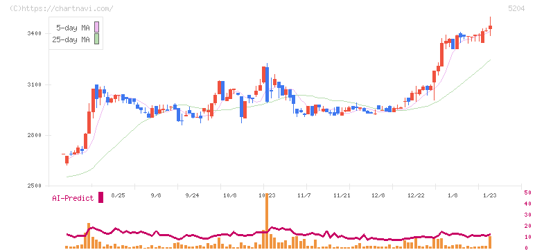 石塚硝子(5204)の日足チャート
