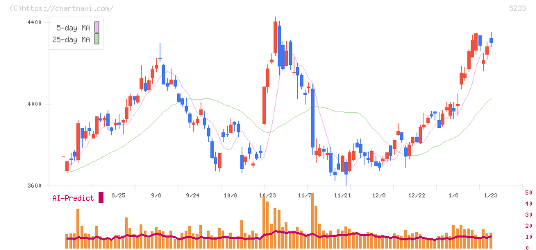 太平洋セメント(5233)の日足チャート