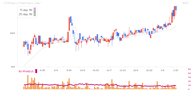 ノザワ(5237)の日足チャート