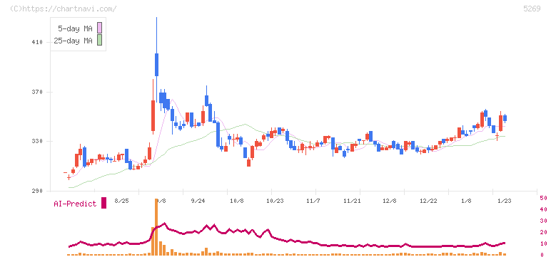 日本コンクリート工業(5269)の日足チャート