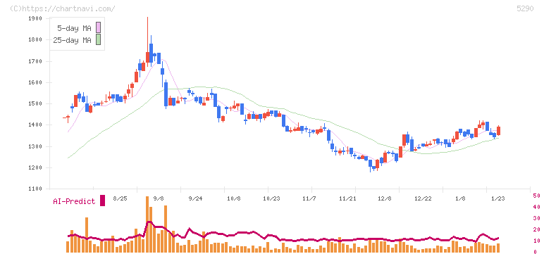 ベルテクスコーポレーション(5290)の日足チャート