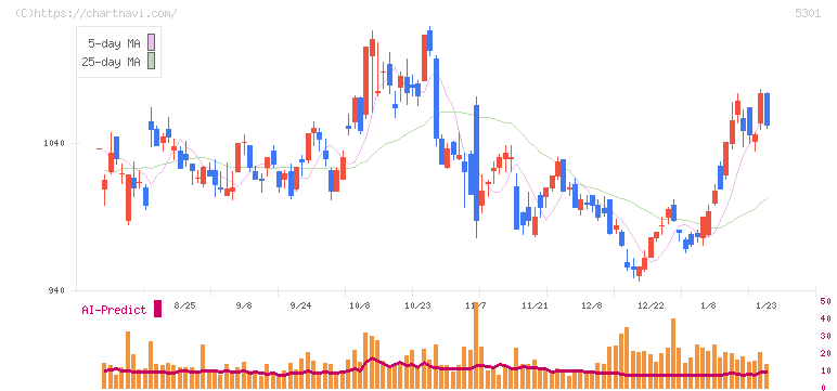 東海カーボン(5301)の日足チャート