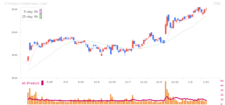 品川リフラ(5351)の日足チャート