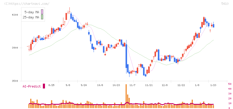 合同製鐵(5410)の日足チャート