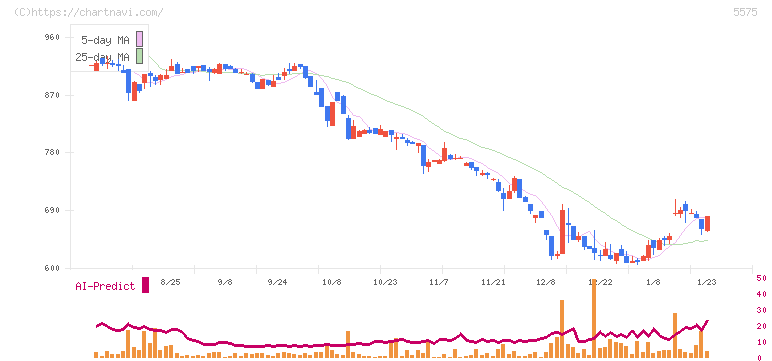 Ｇｌｏｂｅｅ(5575)の日足チャート