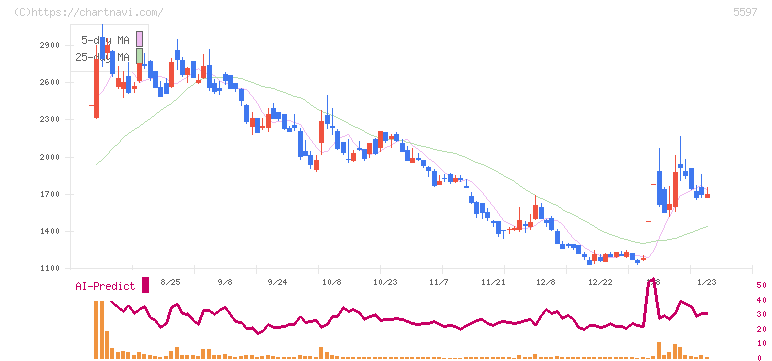 ブルーイノベーション(5597)の日足チャート