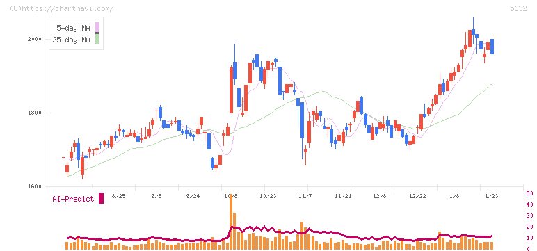 三菱製鋼(5632)の日足チャート