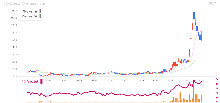 東邦亜鉛(5707)の日足チャート