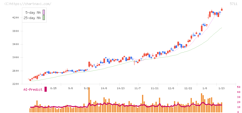 三菱マテリアル(5711)の日足チャート