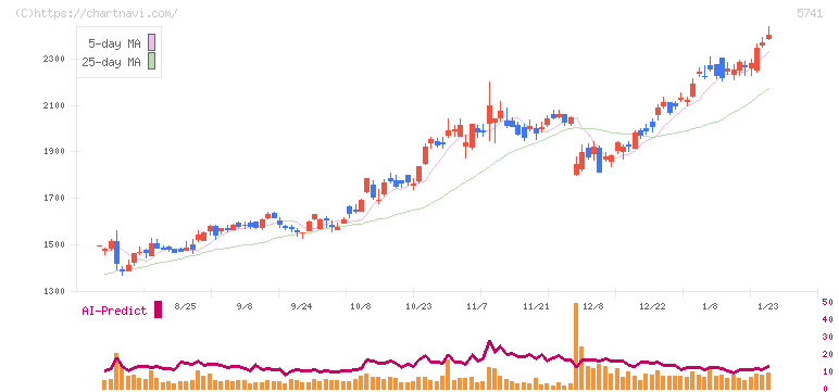 ＵＡＣＪ(5741)の日足チャート