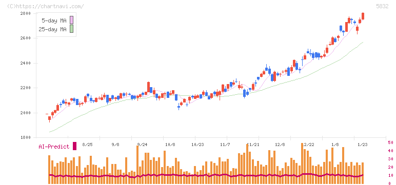 ちゅうぎんフィナンシャルグループ(5832)の日足チャート