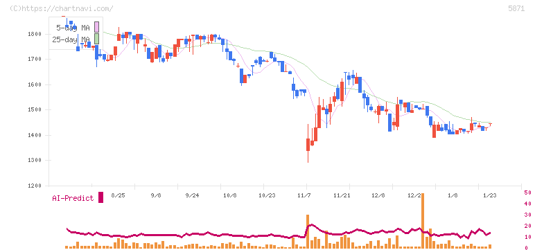 ＳＯＬＩＺＥ　Ｈｏｌｄｉｎｇｓ(5871)の日足チャート
