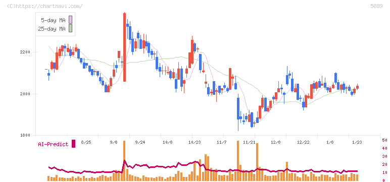 Ｊａｐａｎ　Ｅｙｅｗｅａｒ　Ｈｏｌｄｉｎｇｓ(5889)の日足チャート
