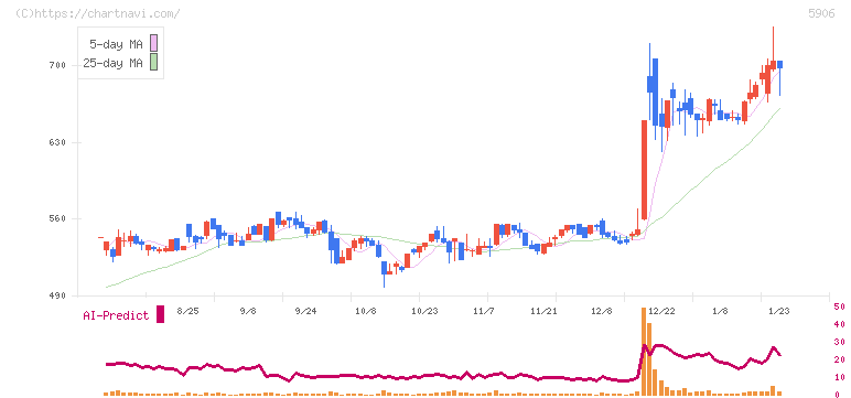 エムケー精工(5906)の日足チャート