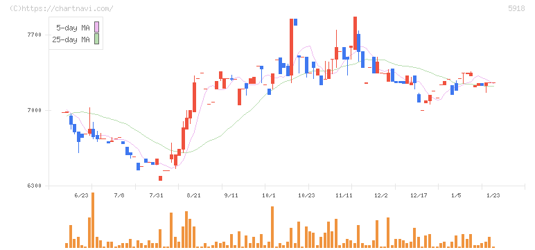 瀧上工業(5918)の日足チャート