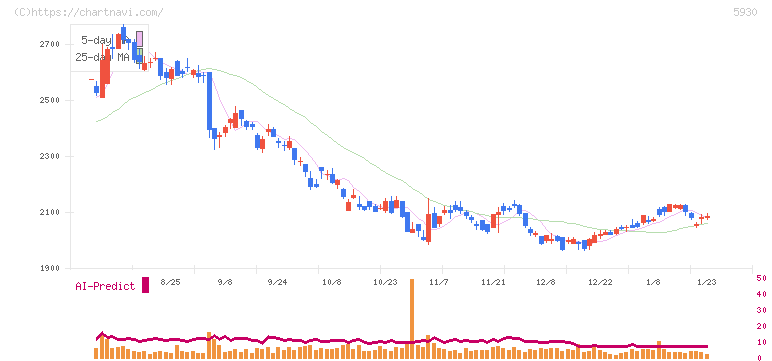 文化シヤッター(5930)の日足チャート