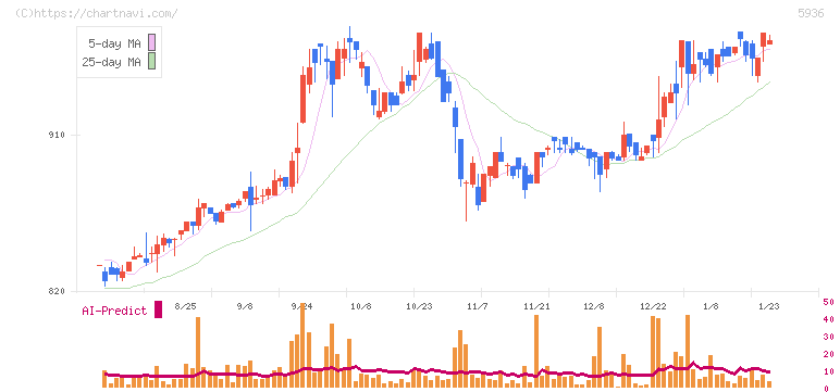 東洋シヤッター(5936)の日足チャート