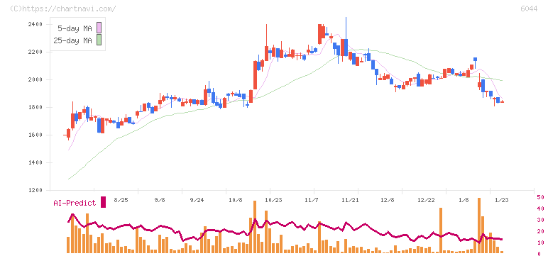 三機サービス(6044)の日足チャート