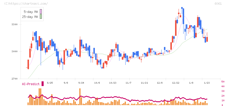 ユニバーサル園芸社(6061)の日足チャート