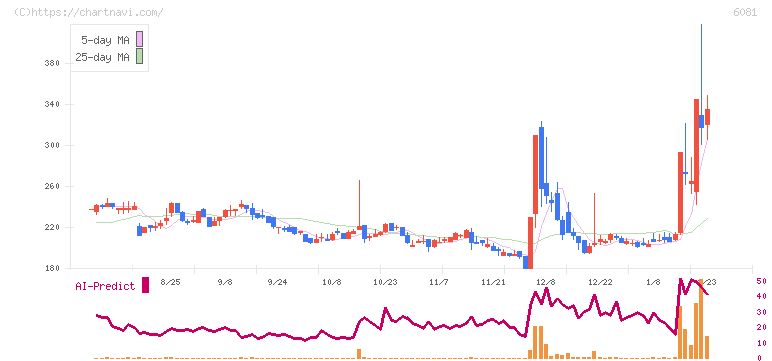 アライドアーキテクツ(6081)の日足チャート