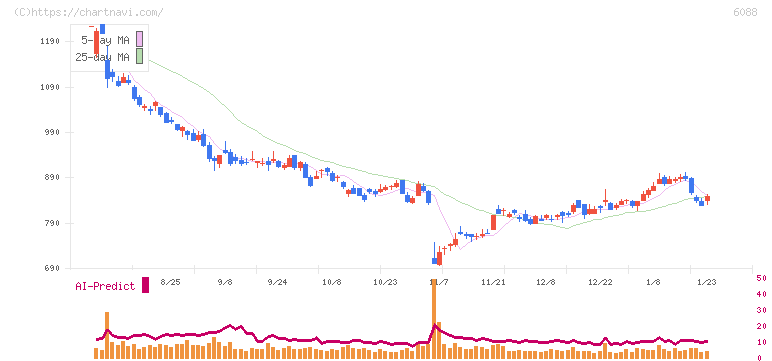 シグマクシス・ホールディングス(6088)の日足チャート