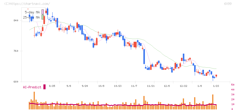 エラン(6099)の日足チャート