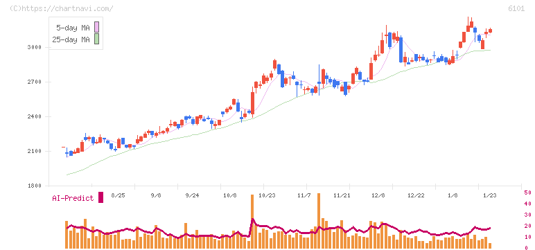 ツガミ(6101)の日足チャート