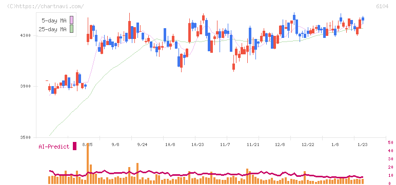 芝浦機械(6104)の日足チャート
