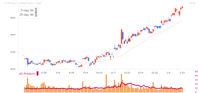 ＦＵＪＩ(6134)の日足チャート