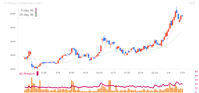 小池酸素工業(6137)の日足チャート